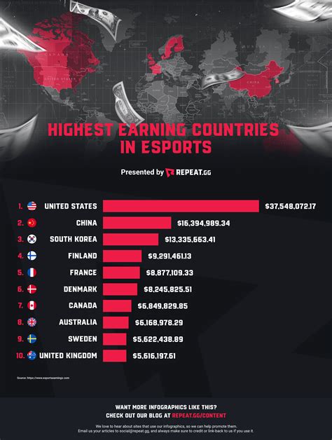 Highest Overall Team Earnings .
